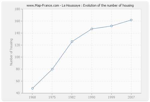 La Houssaye : Evolution of the number of housing